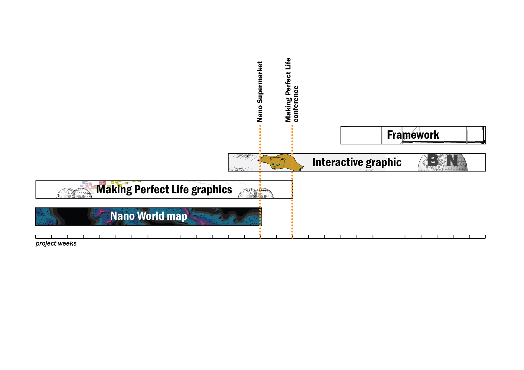Project schedule