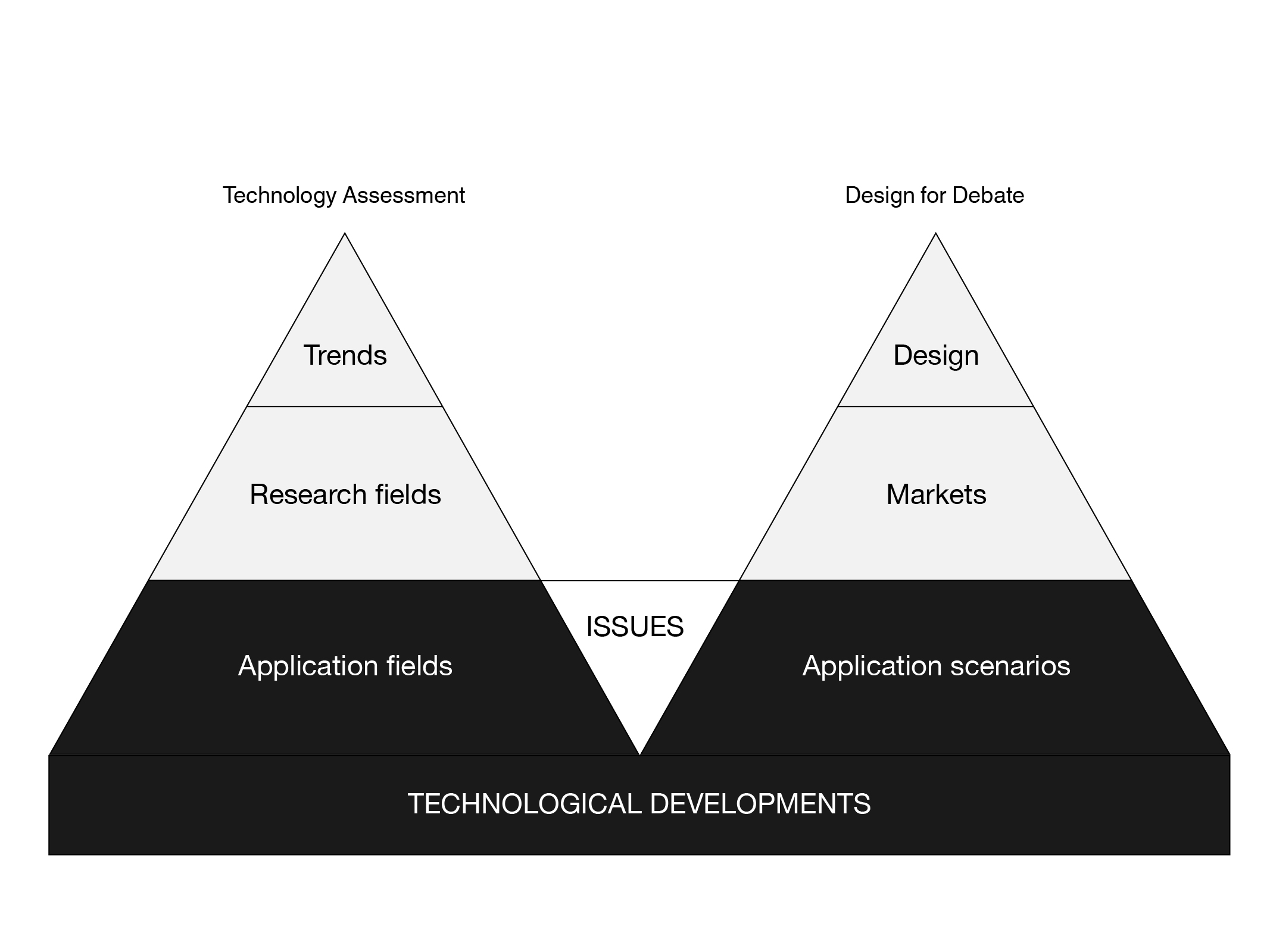 Project layers